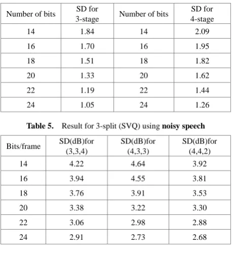 Table 5.  Result for 3-split (SVQ) using noisy speech 