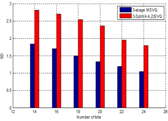 Figure 3.  3-stage MSVQ and 3-split SVQ for clean speech 