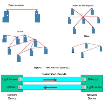 Figure 1.  FSO Network System [2] 