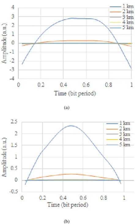Figure 8 (a) is a graph of between received signal power with distance using NRZ and RZ line coding in 