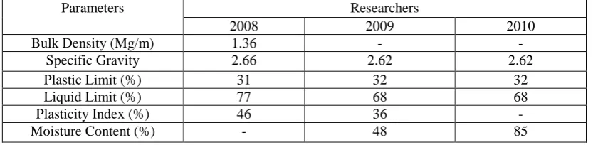 Table 2-2: Typical moisture contents 