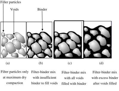 Figure 2-2: Process of gradually filling the voids in compacted filler with binder [95]  