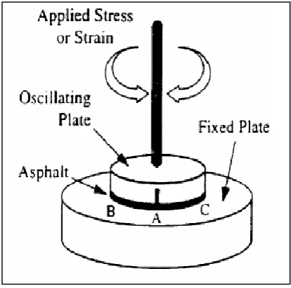 Figure 2-3: Schematic of dynamic shear rheometer testing configuration 
