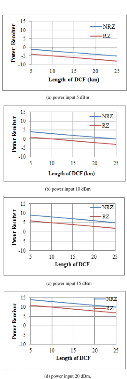 Table 3.  Power receiver results from simulations with difference power input in difference distance 