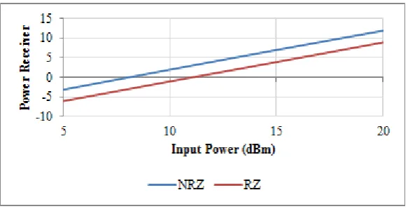 Figure 2.  Graph of Power Receiver to Input power 