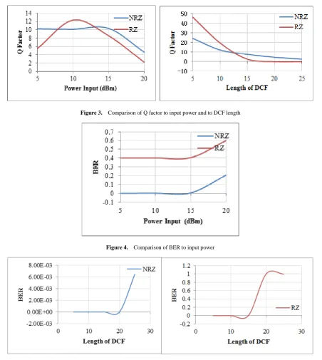 Figure 4.  Comparison of BER to input power 