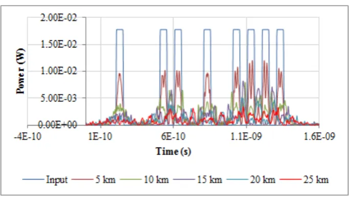 Figure 6.  Graph of input and output with the difference of DCF length in NRZ 