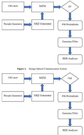 Figure 1.  Design Optical Communication System 