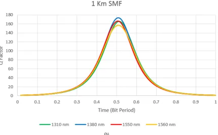 Figure 3.  (a) Graph Q Factor FSO with Wavelength 1310 nm, 1380 nm, 1550 nm, and 1560 nm at 1 km