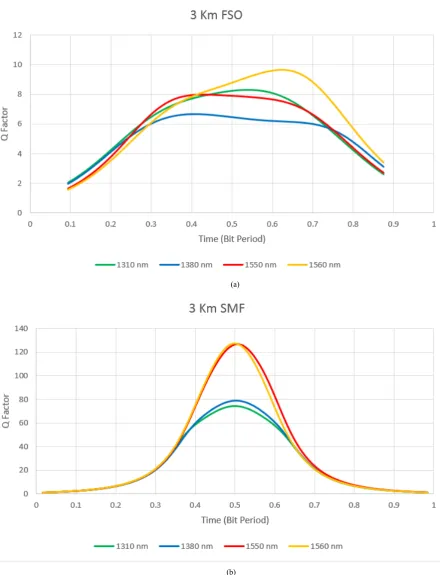 Figure 4.  (a) Graph Q Factor FSO with Wavelength 1310 nm, 1380 nm, 1550 nm, and 1560 nm at 3 km (b) Graph Q Factor SMF with Wavelength 1310 nm, 1380 nm, 1550 nm, and 1560 nm at 3 km 