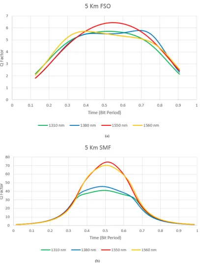Figure 5.  (a) Graph Q Factor FSO with Wavelength 1310 nm, 1380 nm, 1550 nm, and 1560 nm at 5 km (b) Graph Q Factor SMF with Wavelength 1310 nm, 1380 nm, 1550 nm, and 1560 nm at 5 km 