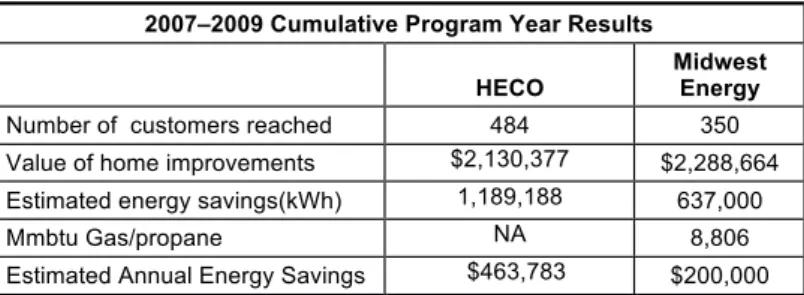 table	2:	Comparison	of	HECO	and	Midwest	Energy	programs.