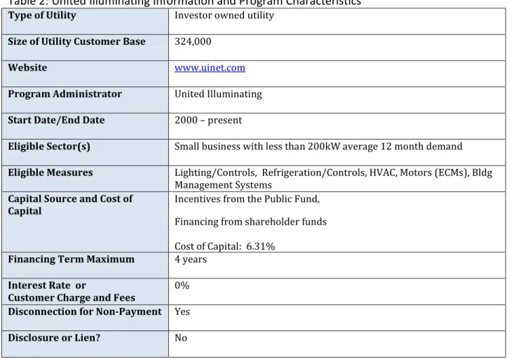 Table 2: United Illuminating Information and Program Characteristics 