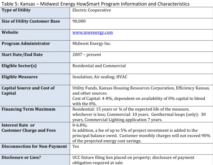 Table 5: Kansas – Midwest Energy How$mart Program Information and Characteristics 