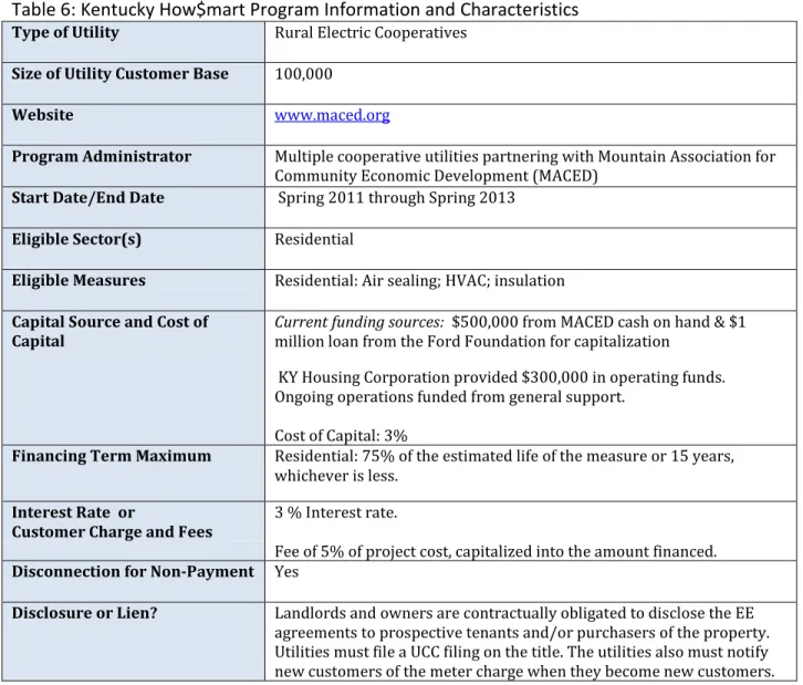 Table 6: Kentucky How$mart Program Information and Characteristics 
