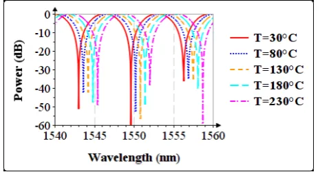 Figure 3.  The difference of the effective refractive index nT(T) and n(T) as a function of temperature 