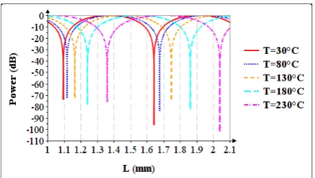 Figure 5.  Spectral response to changes in coupling length in several temperatures 