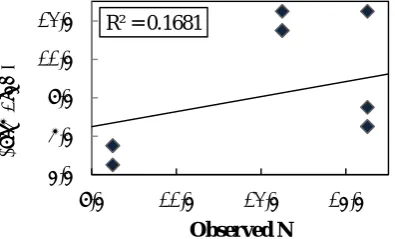 Figure 11.  Observed N vs.  Estimated N (ANN-PSO II). 