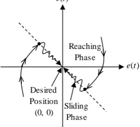 Figure 2.  The basic properties in the design of SMC 