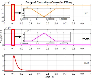 Figure 3.  Control effort required to running an EHA system for the PID, FO-PID and SMC controllers 