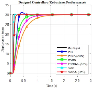 Figure 4.  Robustness performance for the PID, FO-PID and SMC during the changes of the supply pressure, Ps 