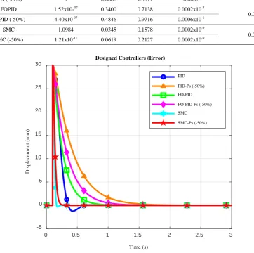 Figure 5.  Error generated during the nominal condition and the changes in the supply pressure 