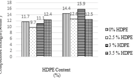 Figure 2. Results of compressive strength. 