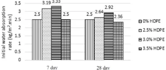 Figure 3. Results of initial water absorption rate. 