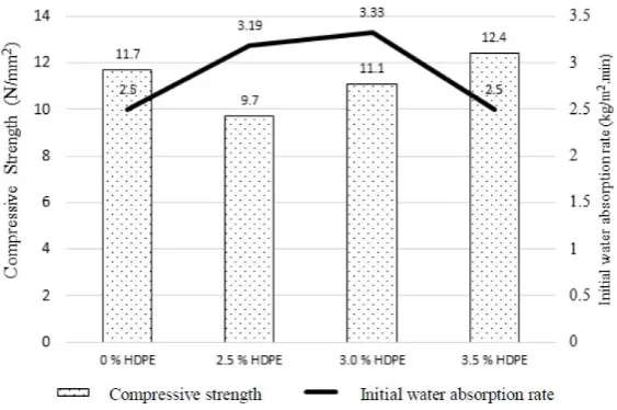Figure 4. Relationship between compressive strength and initial water absorption rate on 7th day