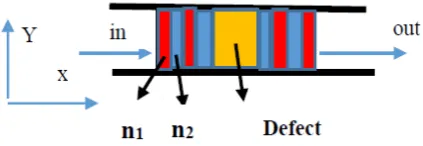 Figure 1.  Schematic design of photonic crystal waveguide