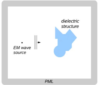 Figure 4.  FDTD simulation space with PML that absorbs EM waves at simulation limits without any reflections 