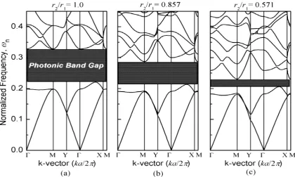 Fig. 7 shows the band structure for CdTe rods with ∈