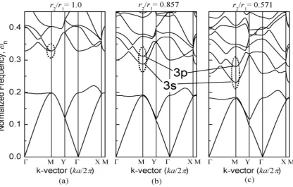 Figure 7.  Frequency of photonic crystal biosensors bandwidth structure of CdTe rods 