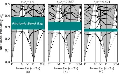 Figure 9.  Frequency of photonic crystal biosensors bandwidth structure of Gasb rods 