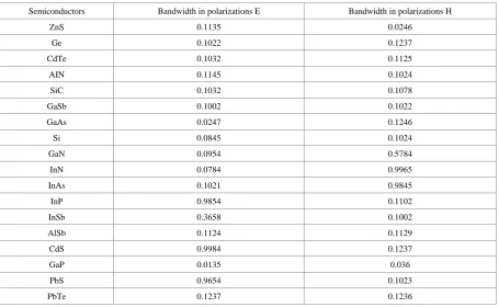 Figure 11.  Frequency of photonic crystal biosensors bandwidth structure of GaAs rods 