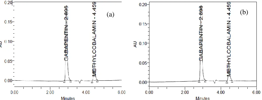 Figure 3. Representative chromatograms of a) Standards of Gabapentin and mecobalamin b) Tablet sample of Gabapentin and mecobalamin  