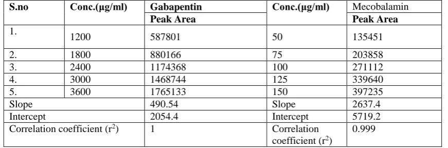Table 3: Results of Accuracy Amount added (μg/ml) 