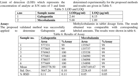 Table 5: LOD and LOQ LOD(μg/ml) 2.44 