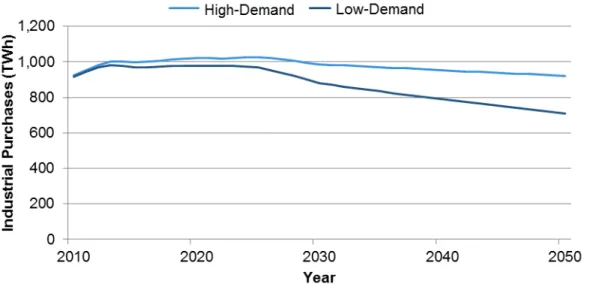 Figure 17-1. Industrial electricity purchases under the High-Demand Baseline and  Low-Demand Baseline 