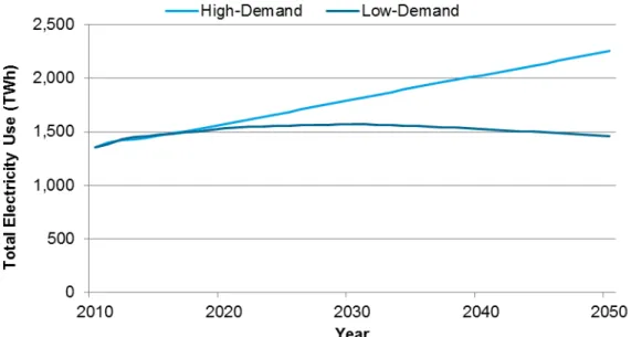Figure H-6. Aggregate commercial sector electricity projections: High-Demand Baseline  versus Low-Demand Baseline 