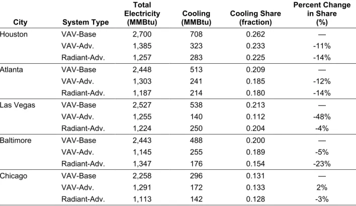 Table H-2. Relative Changes in Cooling Electricity Share for Advanced Medium Office Building 