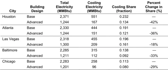 Table H-3. Relative Changes in Cooling Electricity Share for Advanced Highway Lodging Building  City  Building Design  Total  Electricity (MMBtu)  Cooling  Electricity 