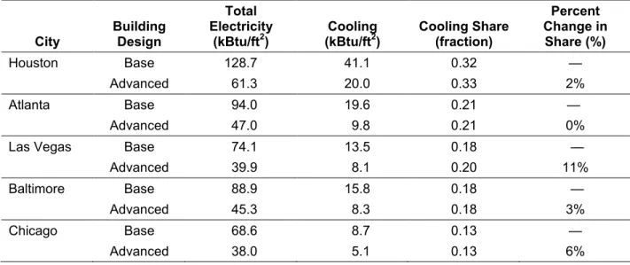 Table H-5. Relative Changes in Cooling Electricity Share for Advanced Retail Building— 