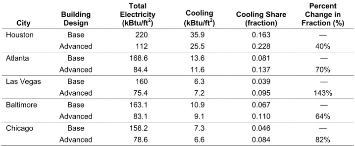 Table H-6. Relative Changes in Cooling Electricity Share for Advanced Grocery Building   City  Building Design  Total  Electricity (kBtu/ft2)  Cooling 