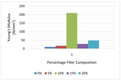 Figure 11. Effect of filler composition on modulus. 