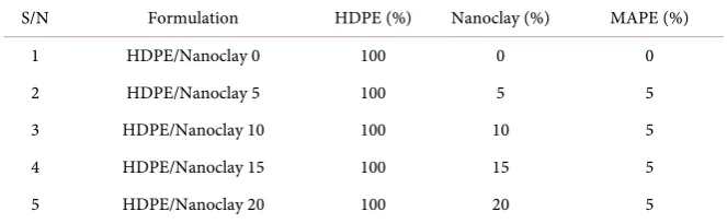 Table 1. Blend composition of HDPE/Nanoclay composites. 