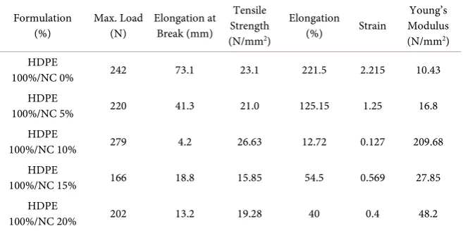 Table 2. Tensile test result. 