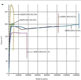 Figure 6. Effect of increasing filler composition on maximum load. 
