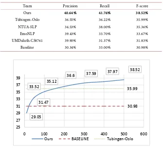 Table 4. Comparison of the participating systems with our system by precision, recall and F-score (in percentage) in the test set of SemEval-2018 task 2