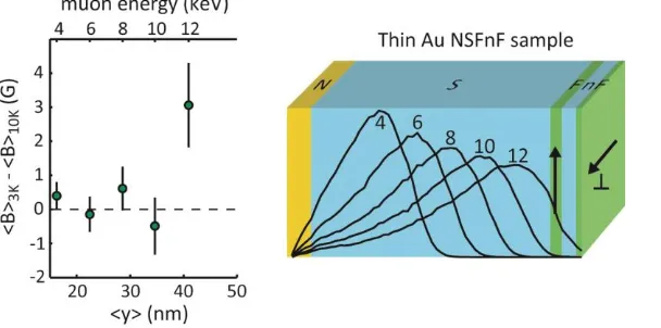 Fig. 3. Thin Au cap sample. The difference of the induced magnetic flux at 